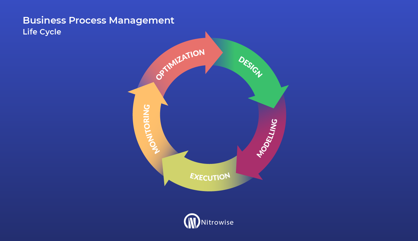 Business Process Management Life Cycle