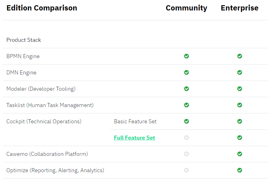 Comparison of Community and Enterprise Edition based on main features.