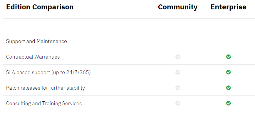 Comparison of the Community and Enterprise Edition based on Support services